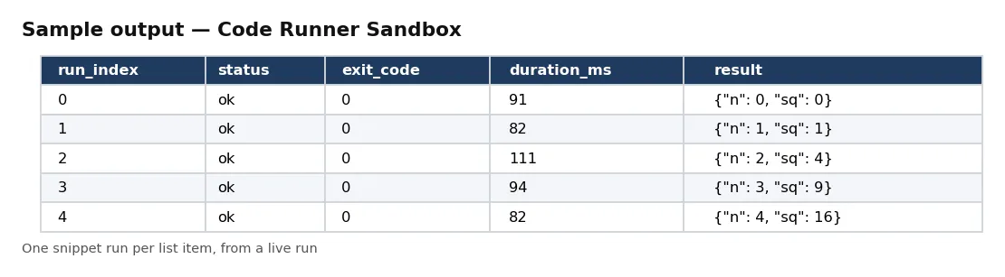 Table of code runs: run index, status, exit code, duration and parsed result.