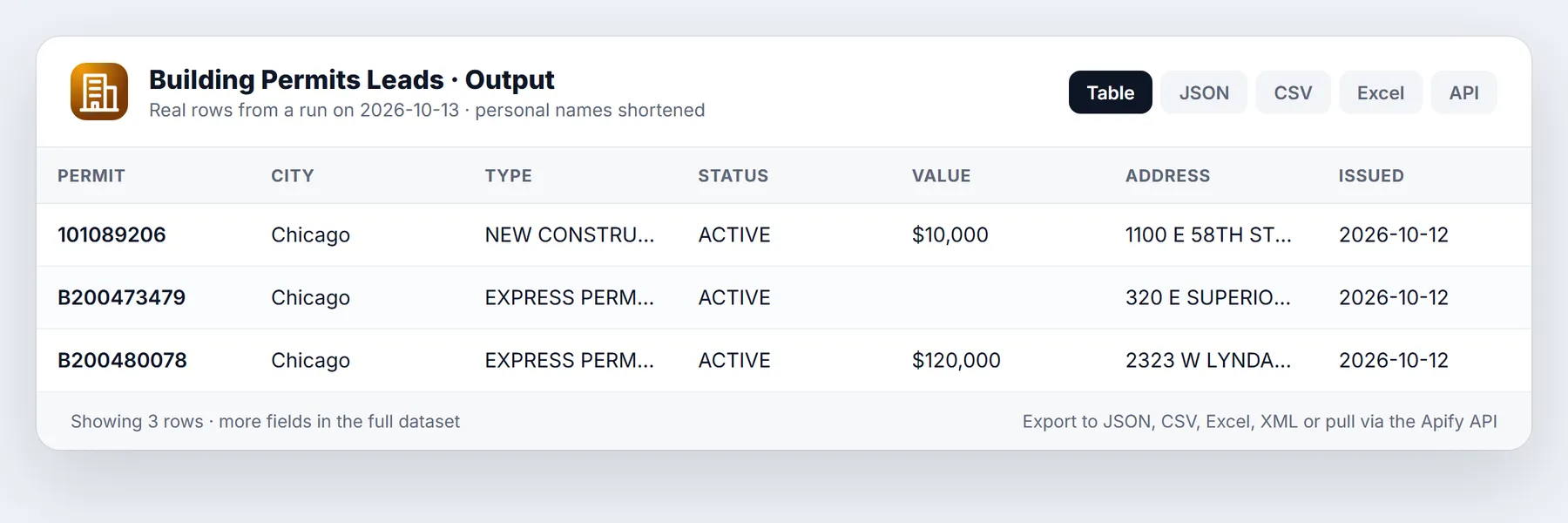 Building Permits Leads sample output table from a real run