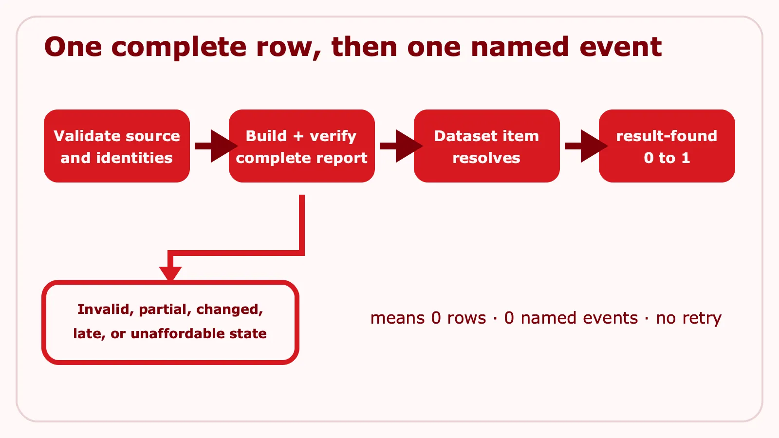 A complete Dataset row is confirmed before the paid result event
