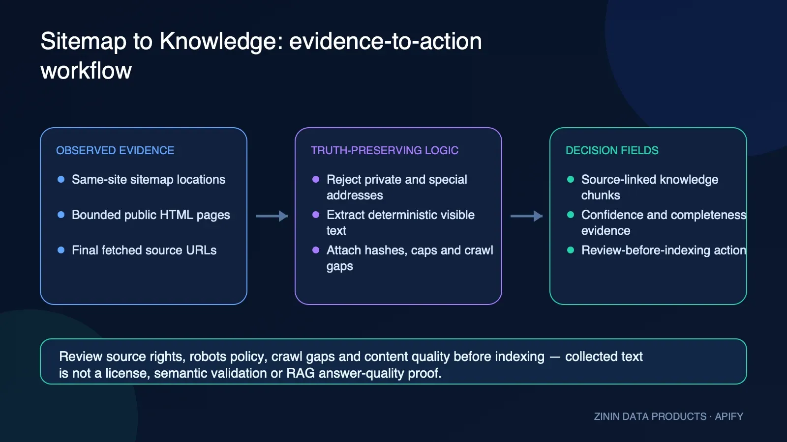 Sitemap to Knowledge: evidence-to-action workflow