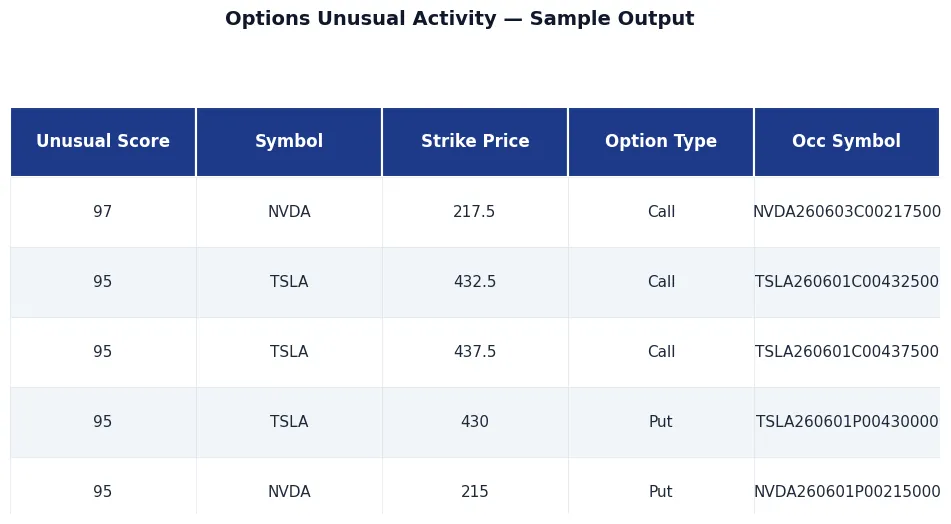 ⚡ Options Unusual Activity — Volume, OI, Sweep Tracker sample output — ⚡ Options Unusual Activity — Volume, OI, Sweep Tracker, premium API, JSON output, NexGenData premium dataset for analysts, hedge 