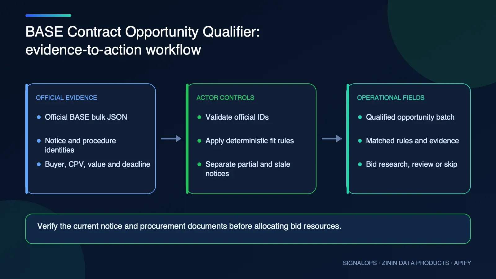 BASE Contract Opportunity Qualifier automation and operational workflow diagram