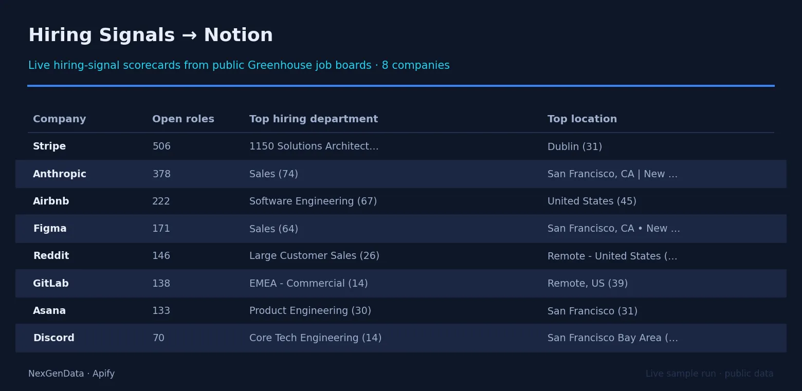 Hiring Signals to Notion sample output — live hiring-signal scorecards for Stripe, Anthropic, Airbnb, Figma, Reddit, GitLab, Asana and Discord showing open-role counts, top hiring department, and a plain-English hiring-velocity note from public Greenhouse job boards