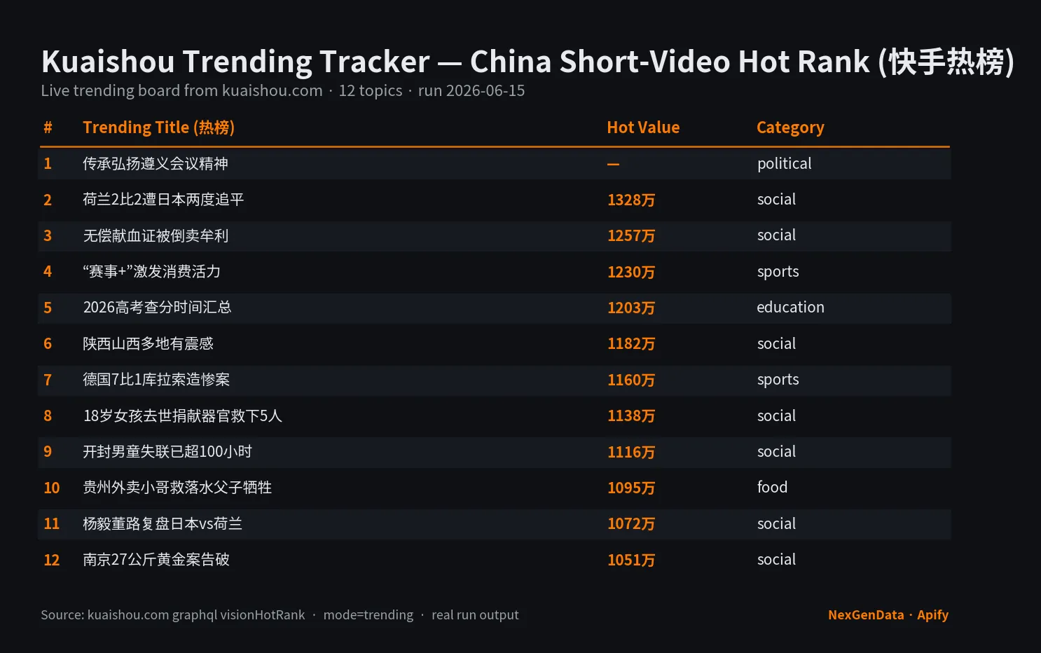 Kuaishou Trending Tracker sample output — China short-video hot rank with trending title, hot value, and category for APAC social trend research