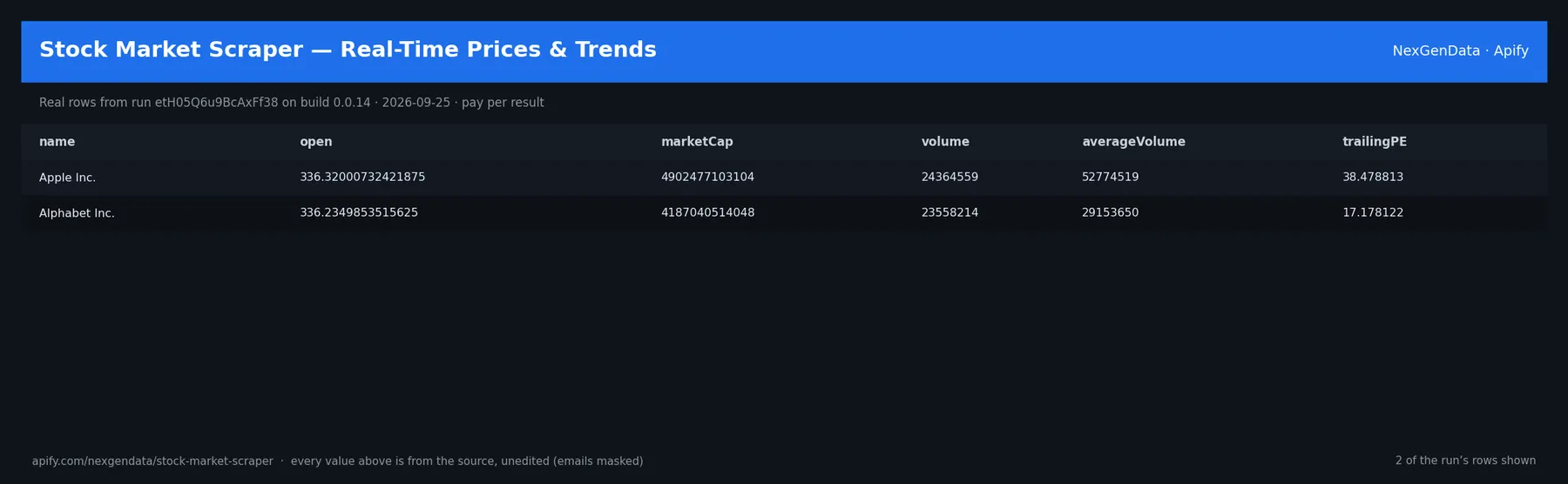 2 real rows delivered by Stock Market Scraper — Real-Time Prices & Trends — run etH05Q6u9BcAxFf38 on build 0.0.14