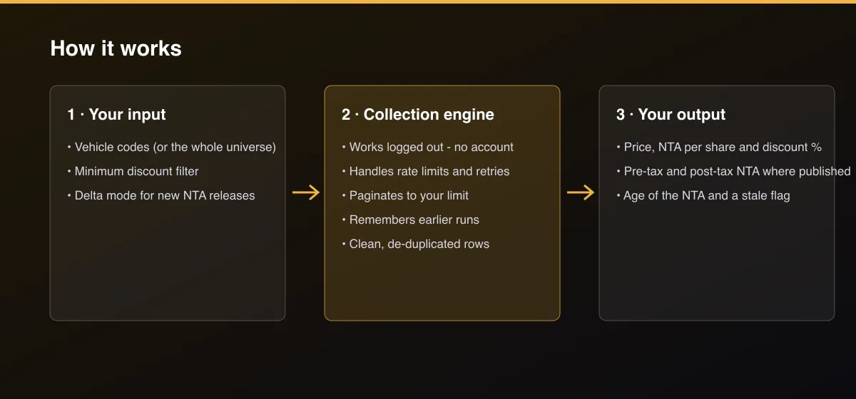ASX LIC & LIT Discount to NTA Screener workflow: your input, collection, output