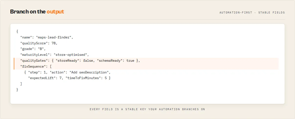 Branch on the output — a real per-record JSON with stable keys: qualityScore, grade, maturityLevel, qualityGates, fixSequence