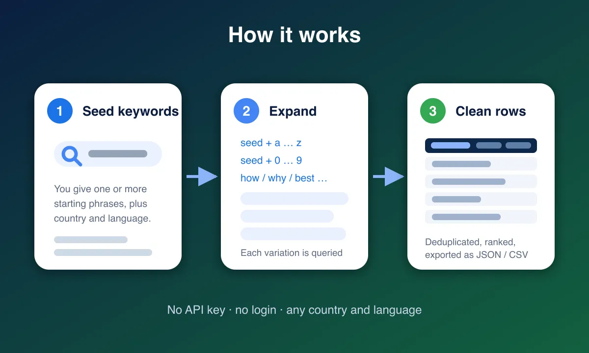 How the Google Autocomplete scraper works — seed keywords, expand with A–Z, 0–9 and question prefixes, return clean deduplicated rows