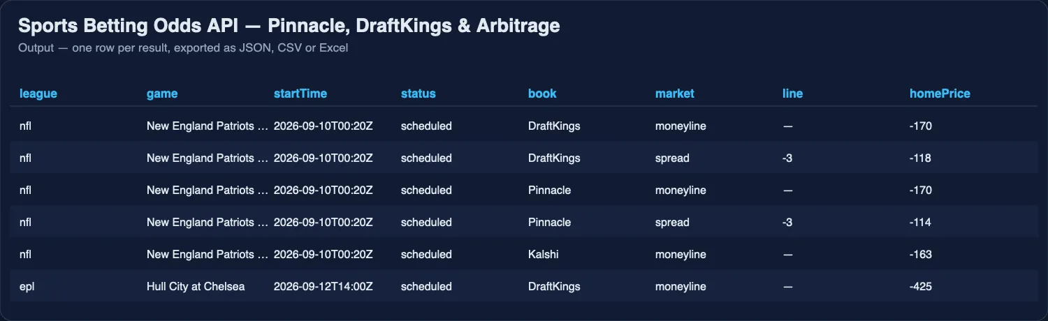 One run of Sports Betting Odds API: moneyline, spread and totals per book, with the vig removed.