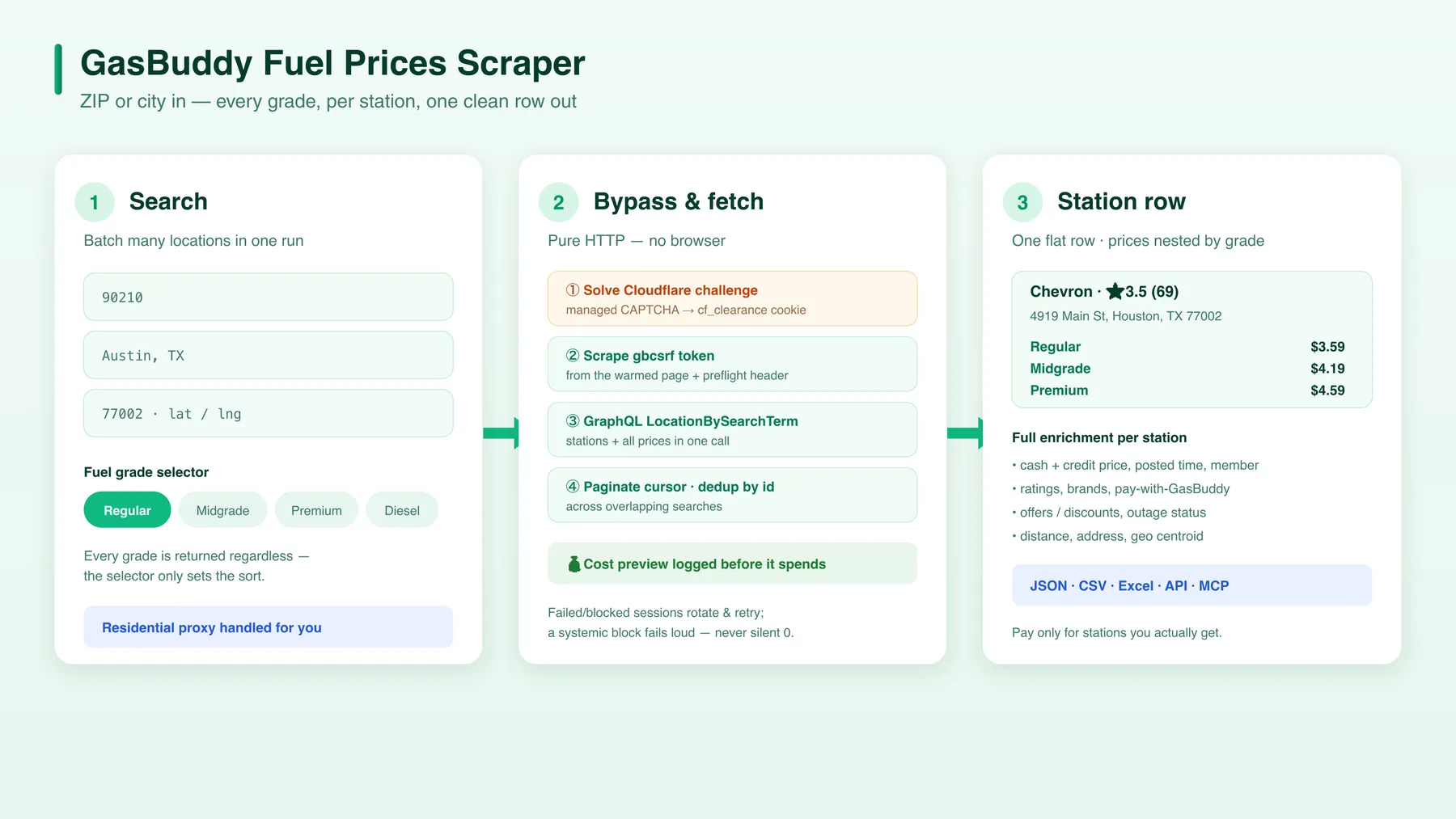 How it works — GasBuddy Fuel Prices Scraper: search → Cloudflare bypass & GraphQL fetch → one enriched station row per station