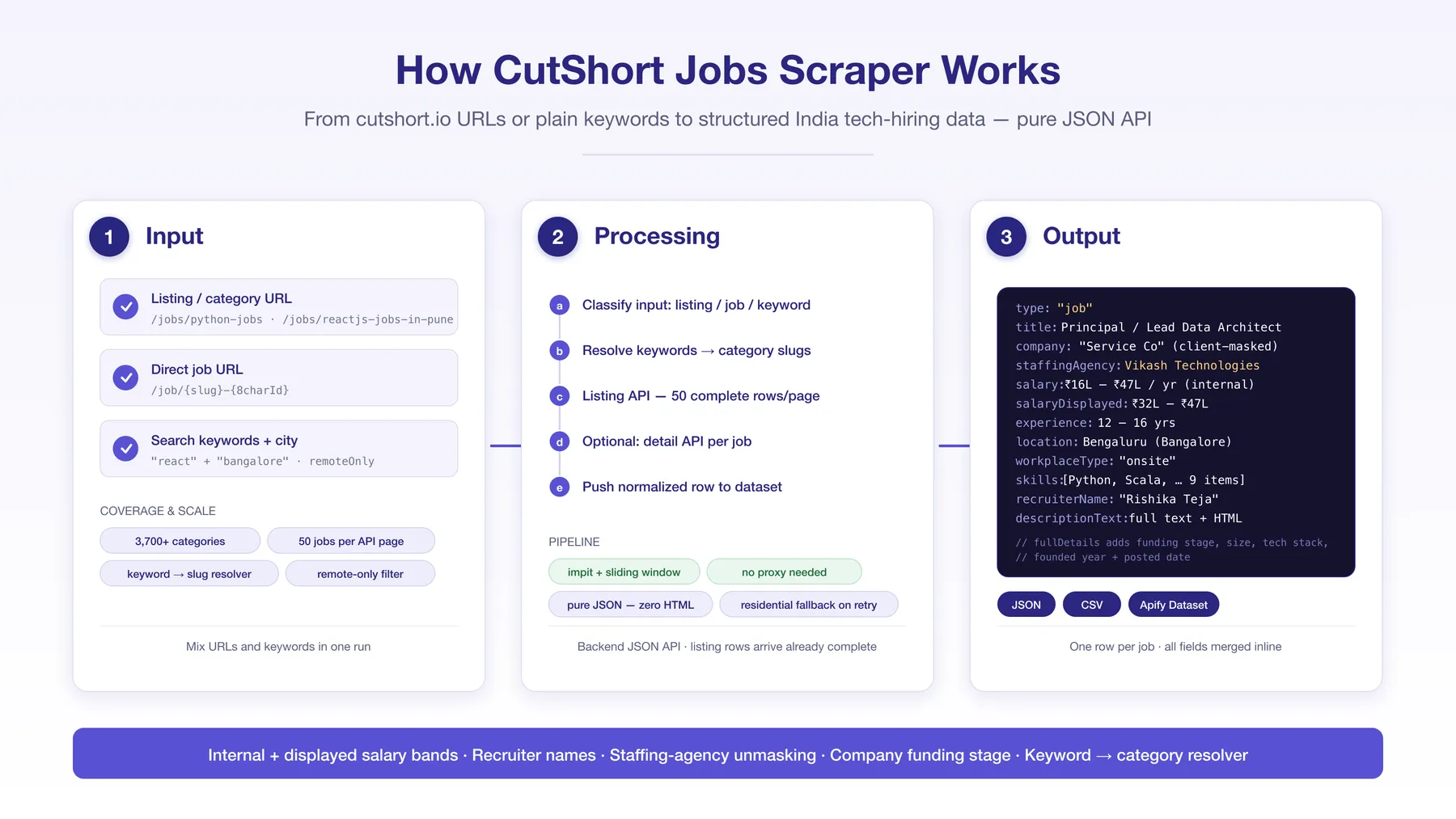 How CutShort Jobs Scraper works