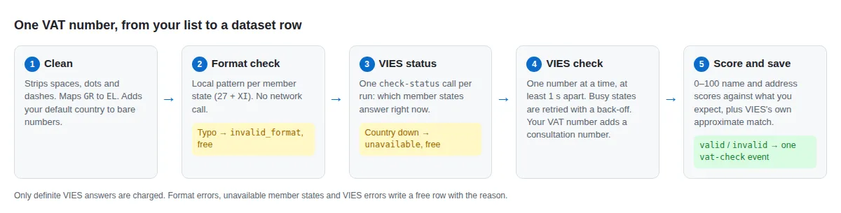 How one VAT number is processed: clean, local format check, VIES status, VIES check one at a time, then name and address scores and one vat-check event per definite answer
