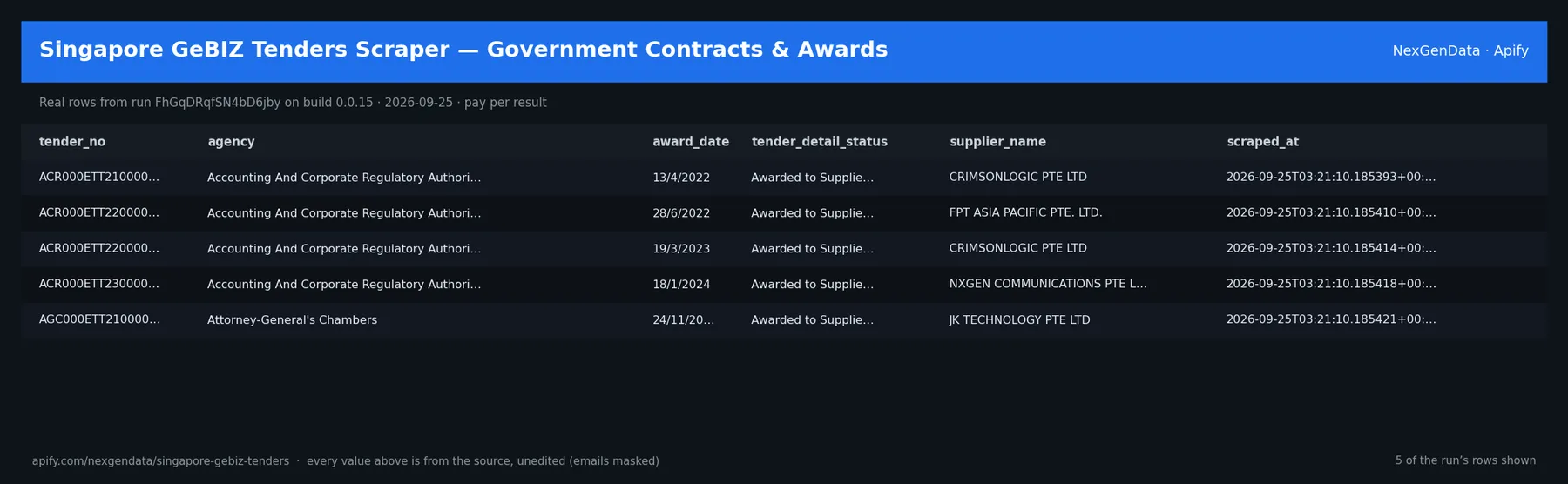5 real rows delivered by Singapore GeBIZ Tenders Scraper — Government Contracts & Awards — run FhGqDRqfSN4bD6jby on build 0.0.15