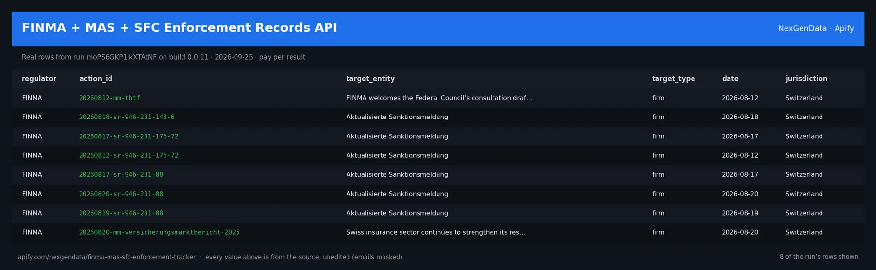 6 real rows delivered by FINMA + MAS + SFC Enforcement Records API — run moPS6GKP1lkXTAtNF on build 0.0.11