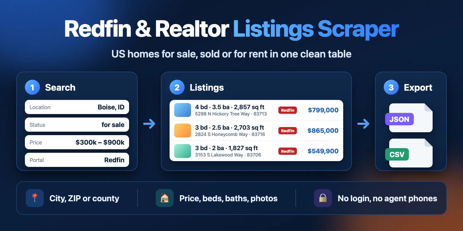 Redfin and Realtor listings scraper: search a US city by status, price and portal, get homes with price, beds, baths, sq ft and address in one table, export JSON or CSV