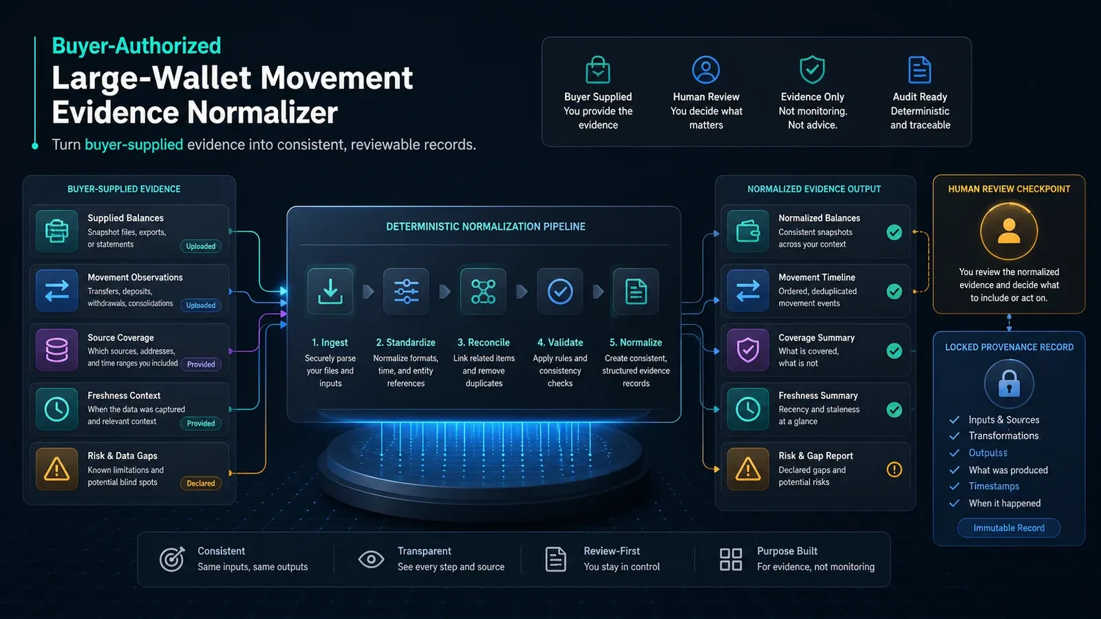Authorized Large-Wallet Movement Evidence Normalizer: authorized input to review-ready evidence