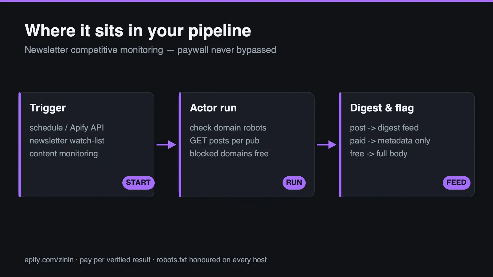 Where this Actor sits in your workflow