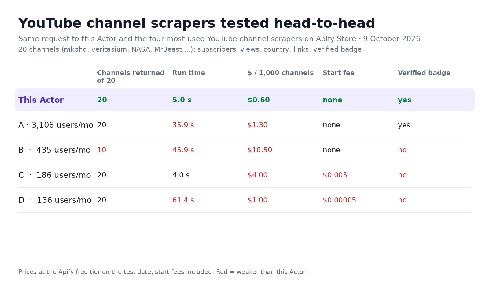 YouTube Channel Scraper tested against the four most-used YouTube channel scrapers: 20 of 20 channels in 5 seconds, $0.60 per 1,000, no start fee