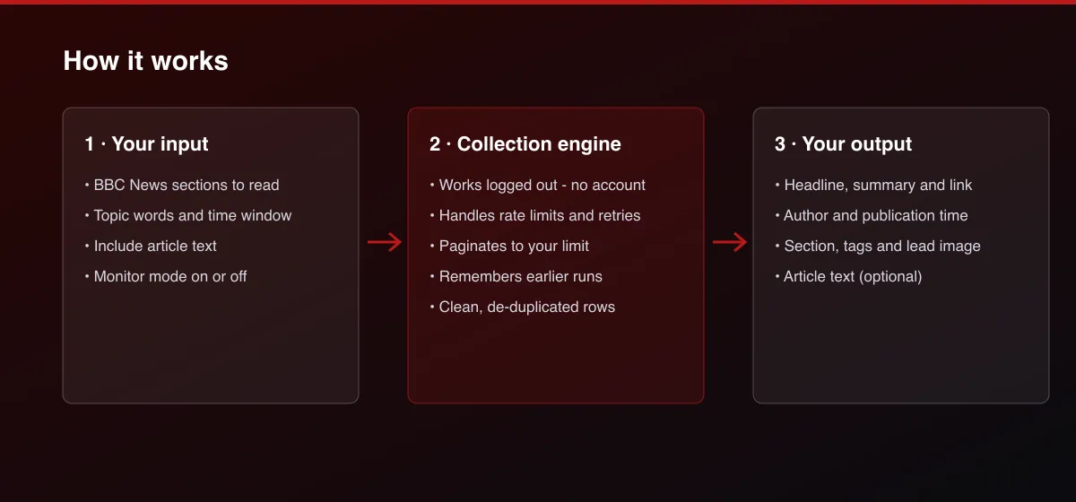 BBC News Scraper workflow: your input, collection, output