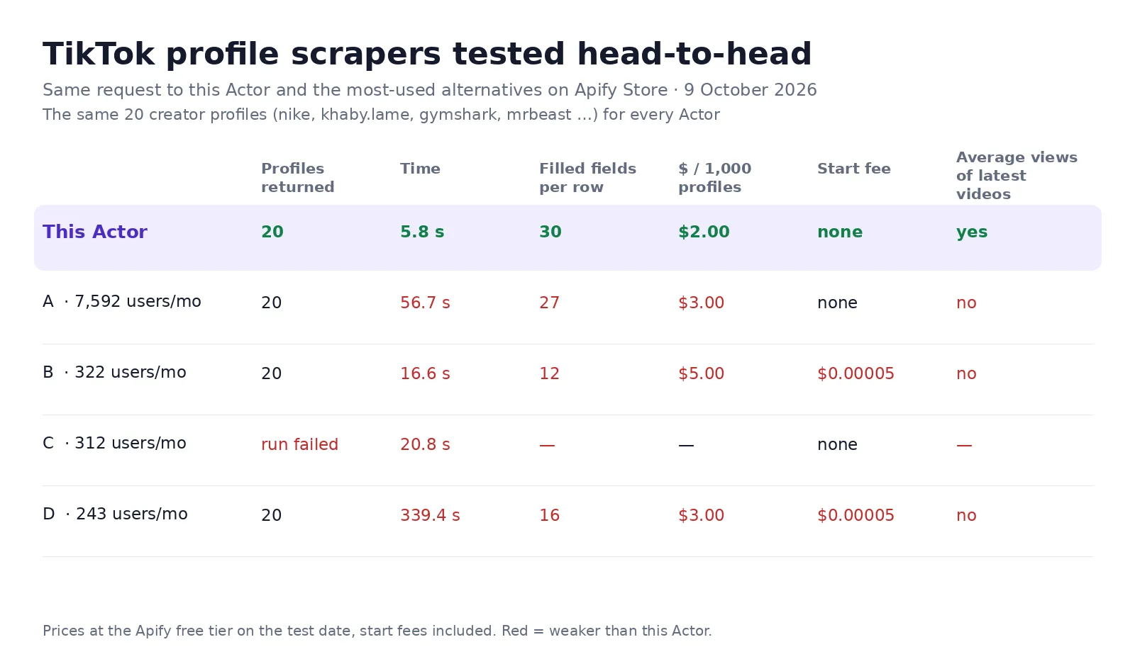 TikTok Influencer Scraper tested against the four most-used TikTok profile scrapers: all 20 profiles in 5.8 s, $2 per 1,000, average views of the latest videos