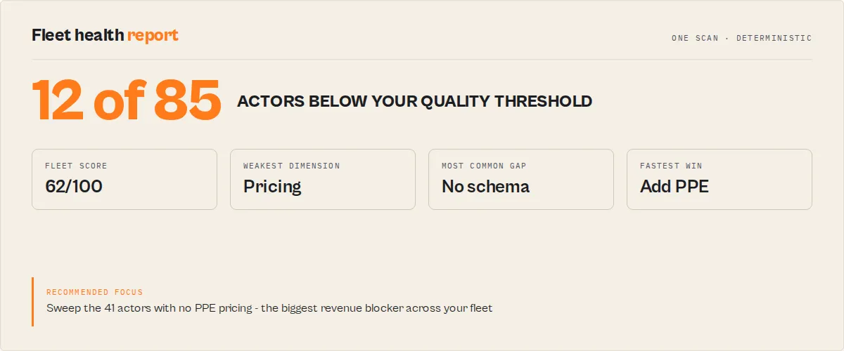Fleet health report — how many actors are below threshold, the weakest dimension, the biggest revenue blocker, and the recommended focus