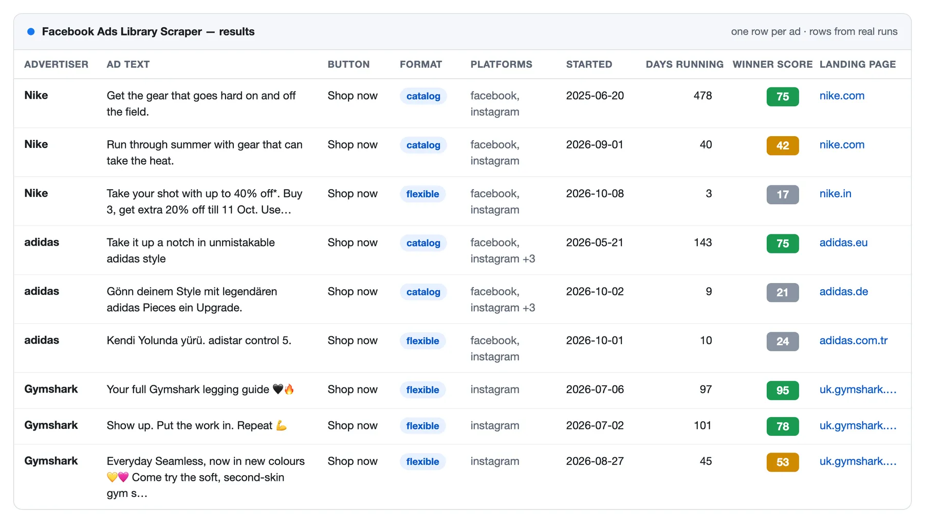 Facebook Ads Library Scraper results table: advertiser, ad text, button, format, platforms, start date, days running, winner score and landing page for Nike, adidas and Gymshark ads
