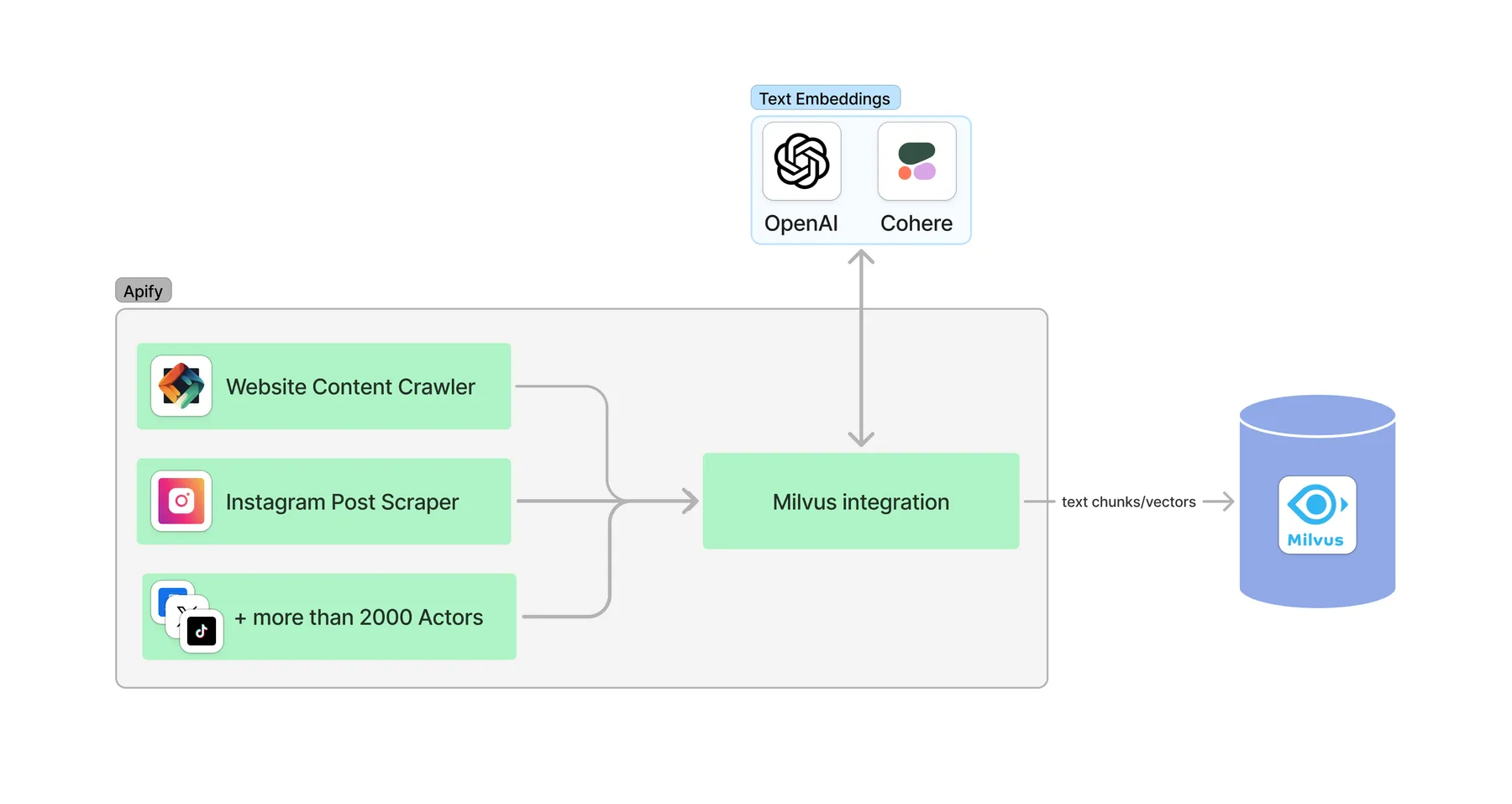 Apify-milvus-integration