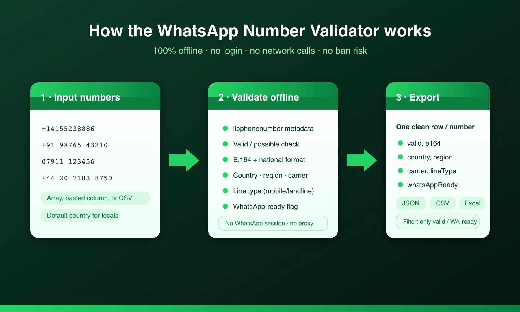 How the WhatsApp Number Validator works