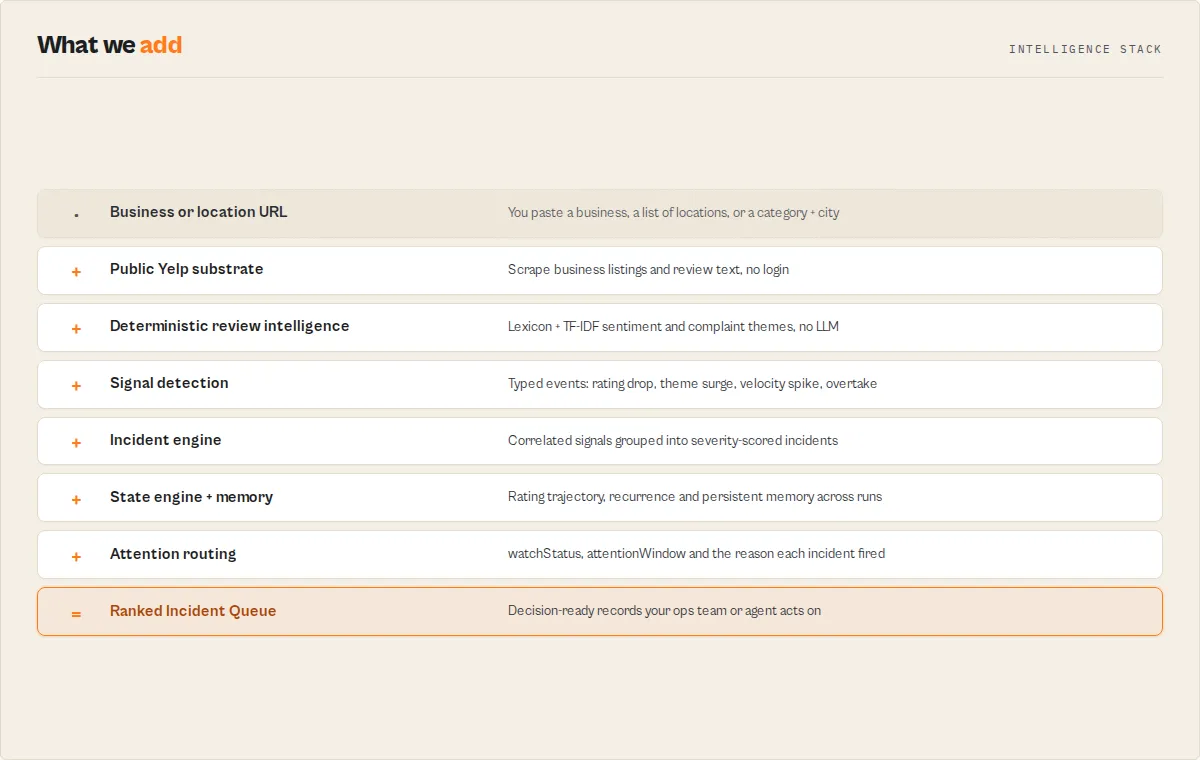 From a business URL to a ranked Incident Queue: the intelligence layers