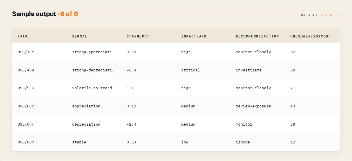 Sample output: pair, signal, change %, impact band, recommended action and unusualness score per currency