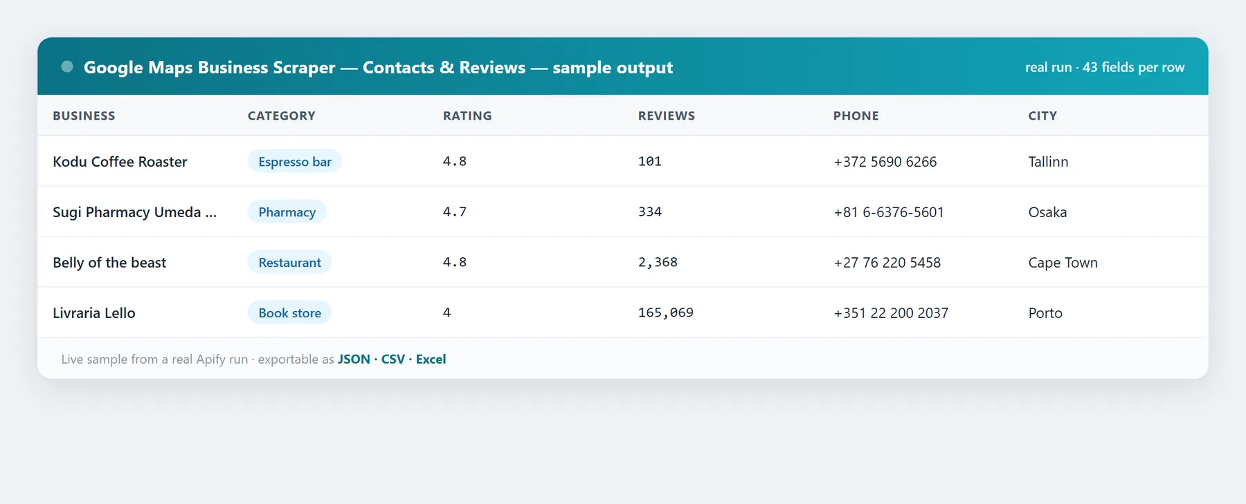 Google Maps Business Scraper sample output — real data fields