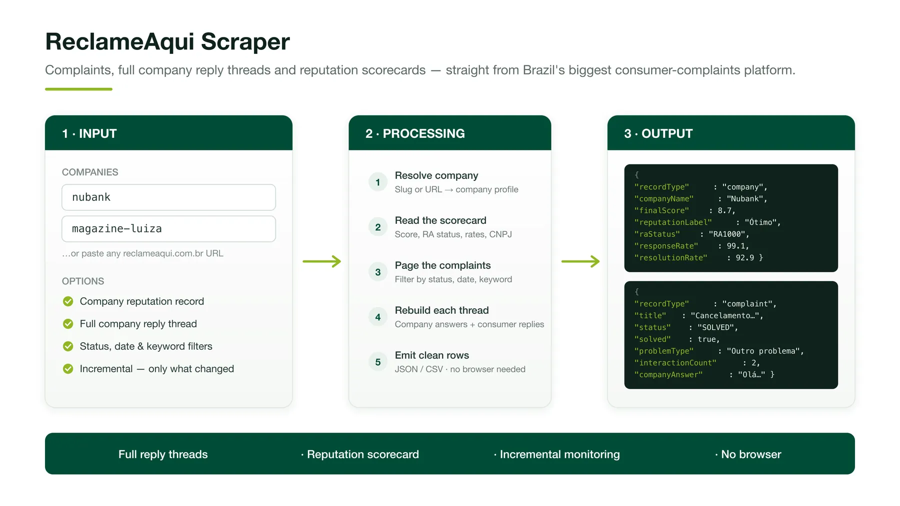 How the ReclameAqui Scraper works