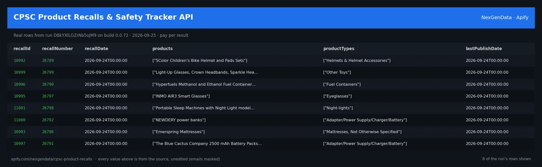 6 real rows delivered by CPSC Product Recalls & Safety Tracker API — run DBkYXlLGZrNb5oJM9 on build 0.0.72