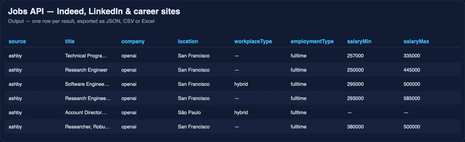 One run of Jobs API: Indeed and LinkedIn postings in the same columns, salary parsed into numbers.