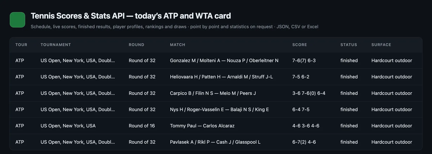 One run of Tennis Scores & Stats API: today’s ATP and WTA card with scores, status and surface.