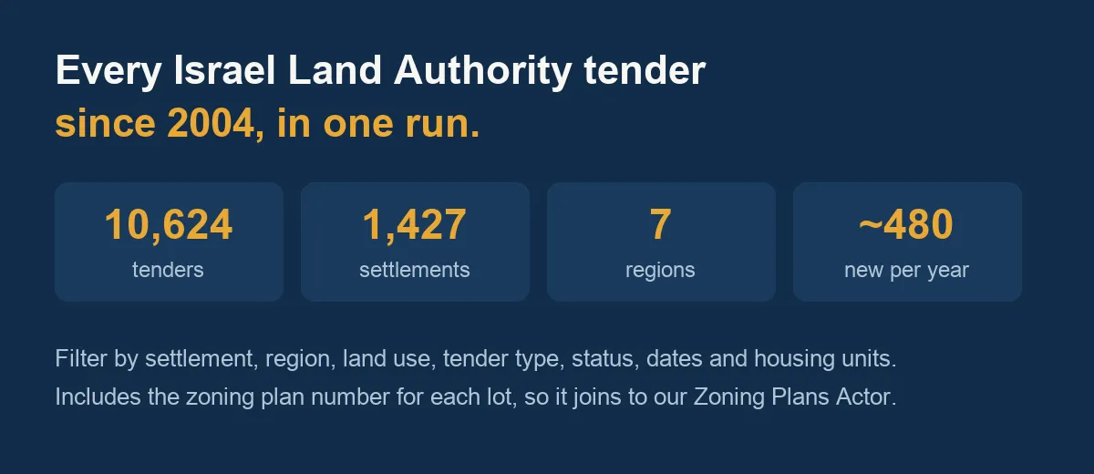Every Israel Land Authority tender since 2004