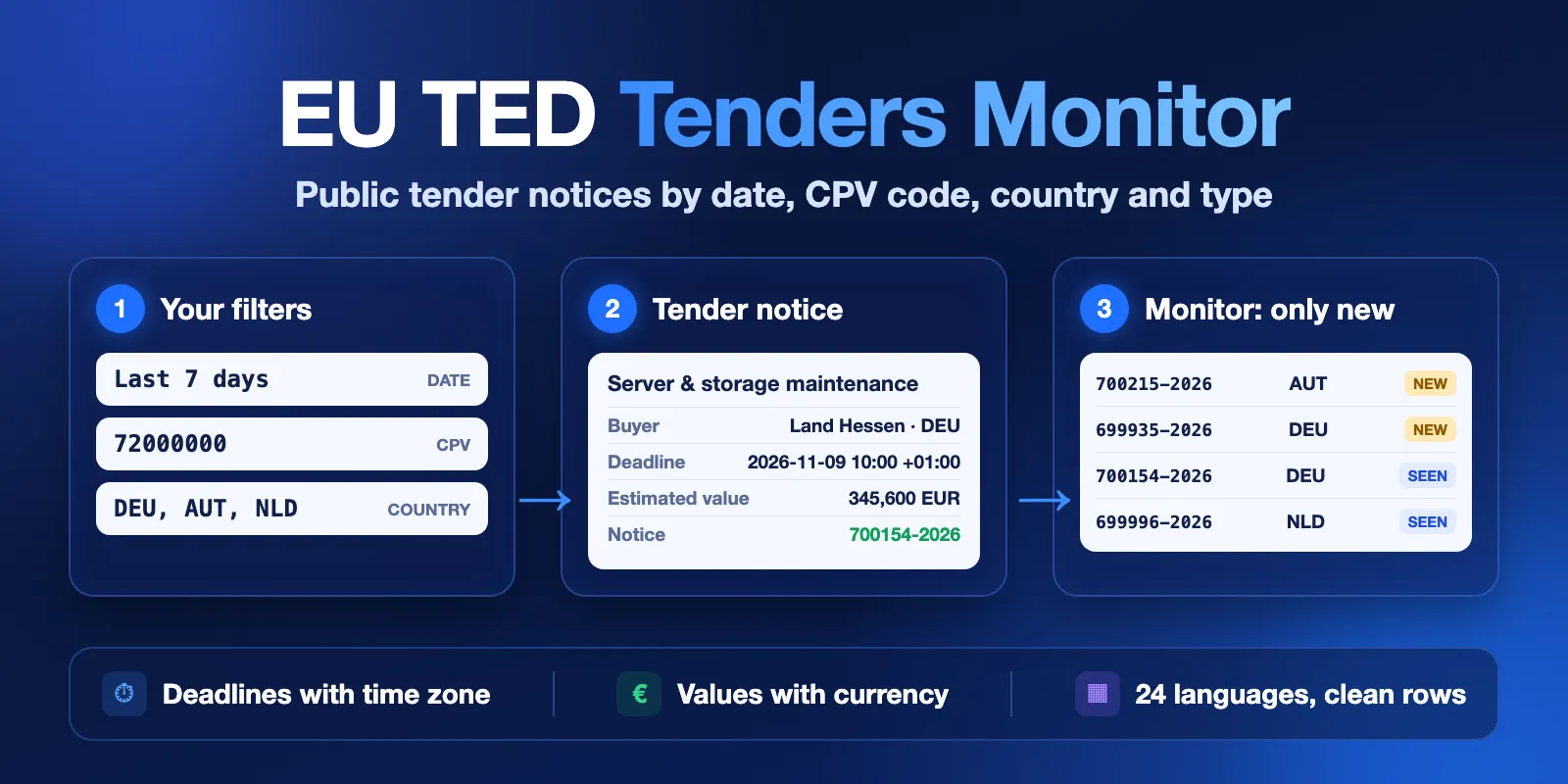 EU TED Tenders Monitor: filters by date, CPV and country, one row per tender notice with deadline and value, monitor mode returns only new notices
