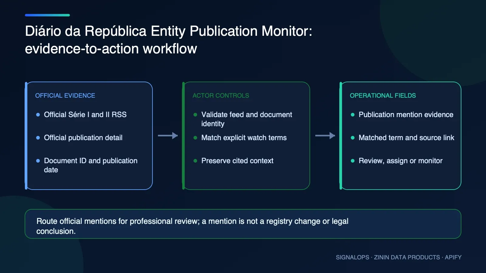 Diário da República Entity Publication Monitor automation and operational workflow diagram