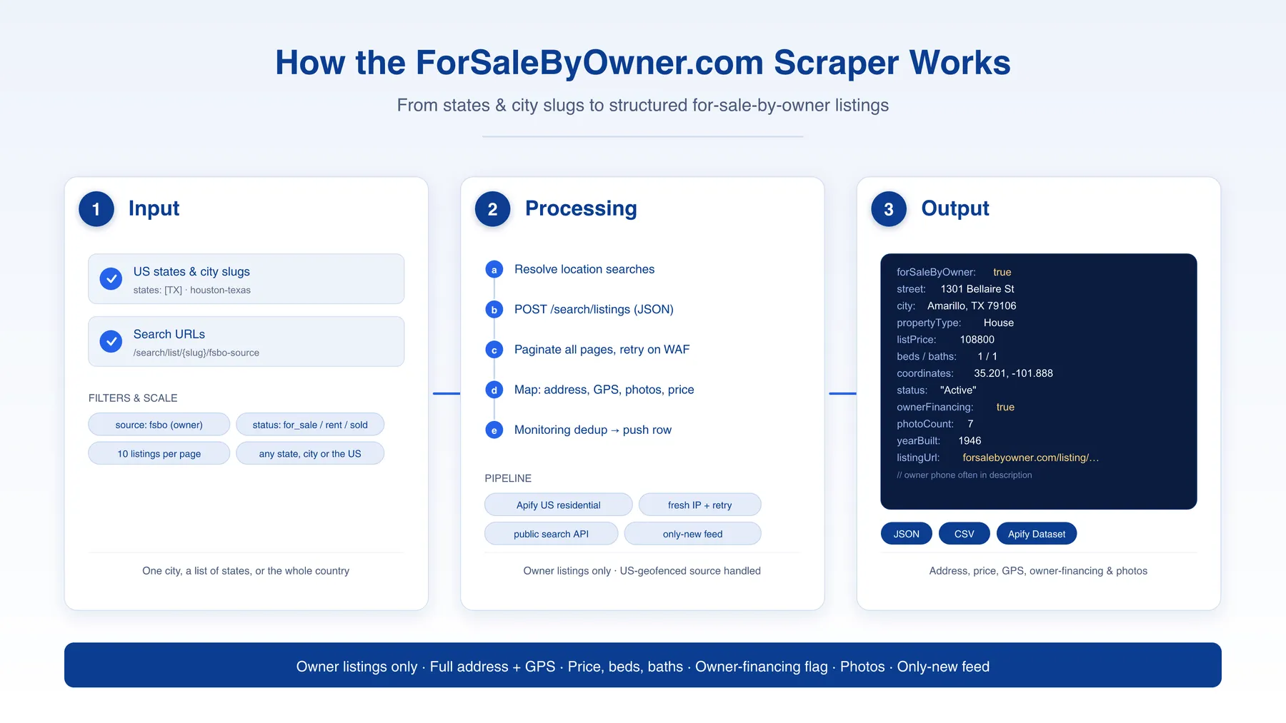 How the ForSaleByOwner.com Scraper works