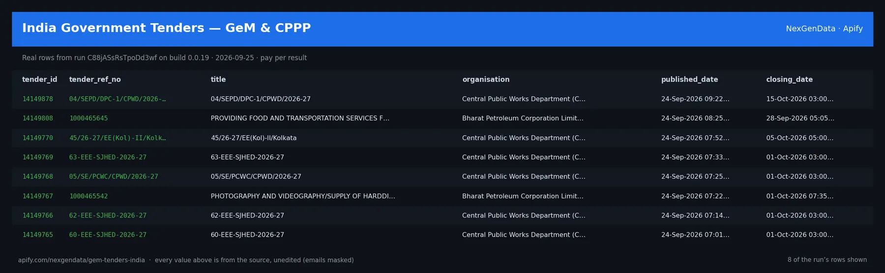 6 real rows delivered by India Government Tenders — GeM & CPPP — run C88jASsRsTpoDd3wf on build 0.0.19