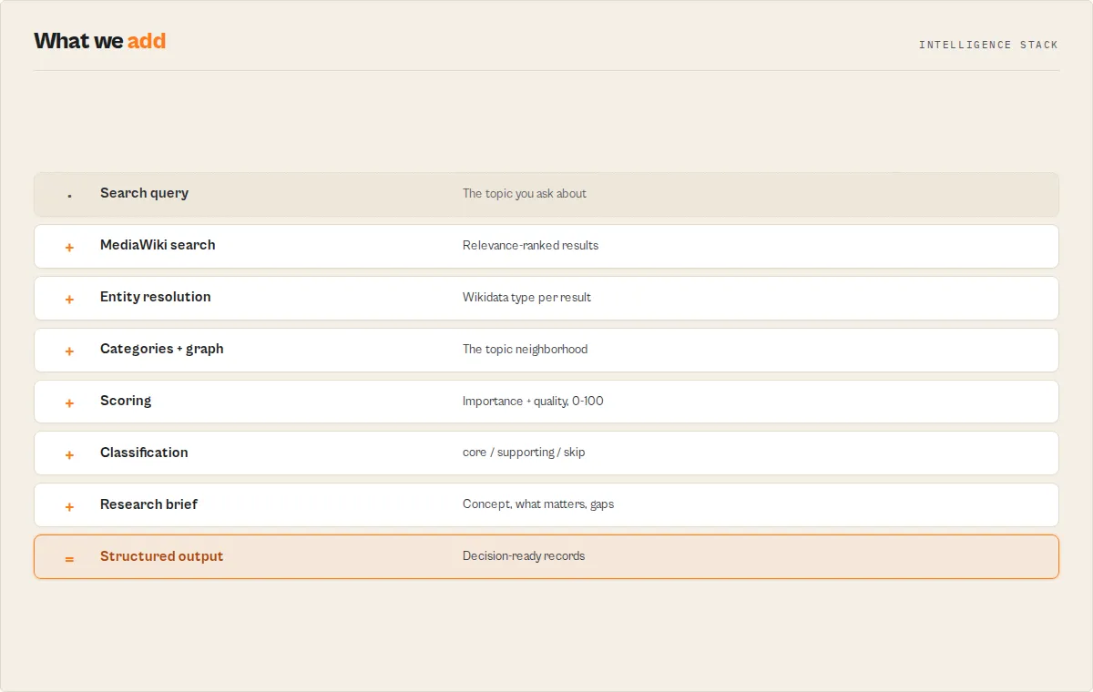 Intelligence layers: from a search query to decision-ready records