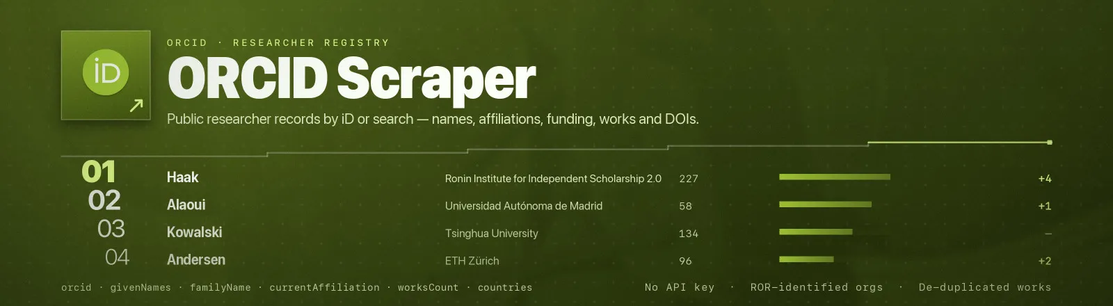 ORCID Scraper: Public researcher records by iD or search, names, affiliations, funding, works and DOIs
