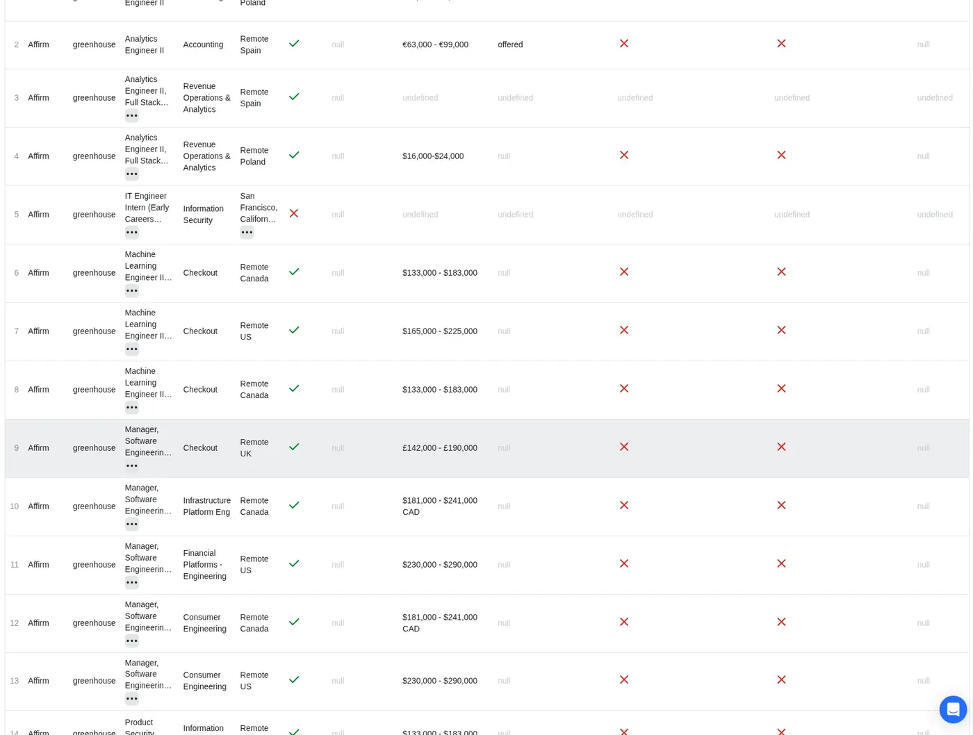 Greenhouse Jobs Scraper output table: jobs with company, ATS, location, pay, visa sponsorship, citizenship, ITAR and clearance flags