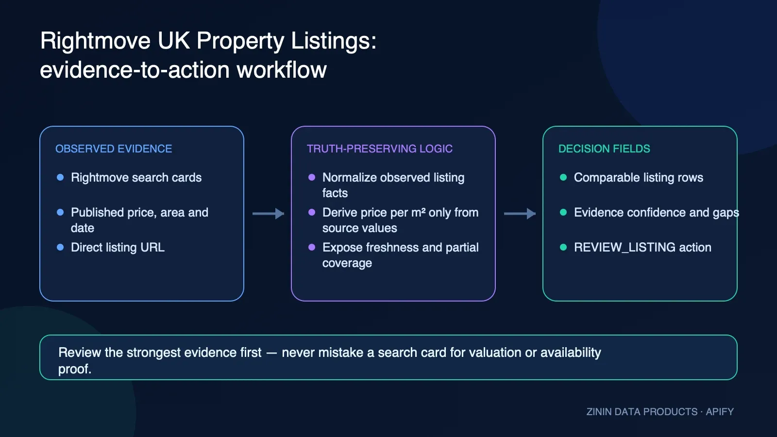 Rightmove UK Property Listings: evidence-to-action workflow