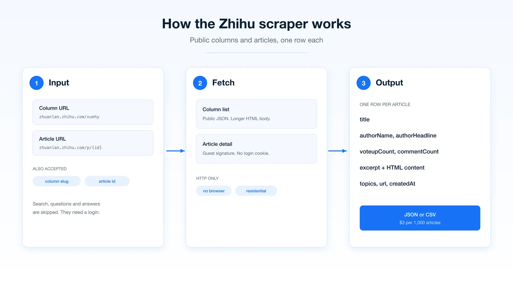 How the Zhihu scraper works