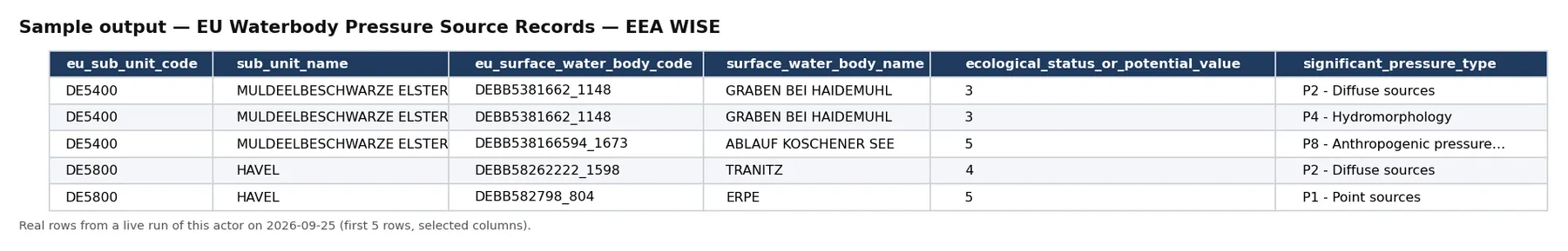 Sample output — EU Waterbody Pressure Source Records — EEA WISE