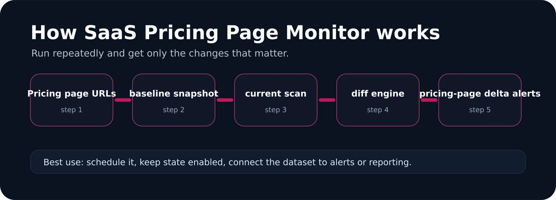 SaaS Pricing Page Monitor workflow diagram