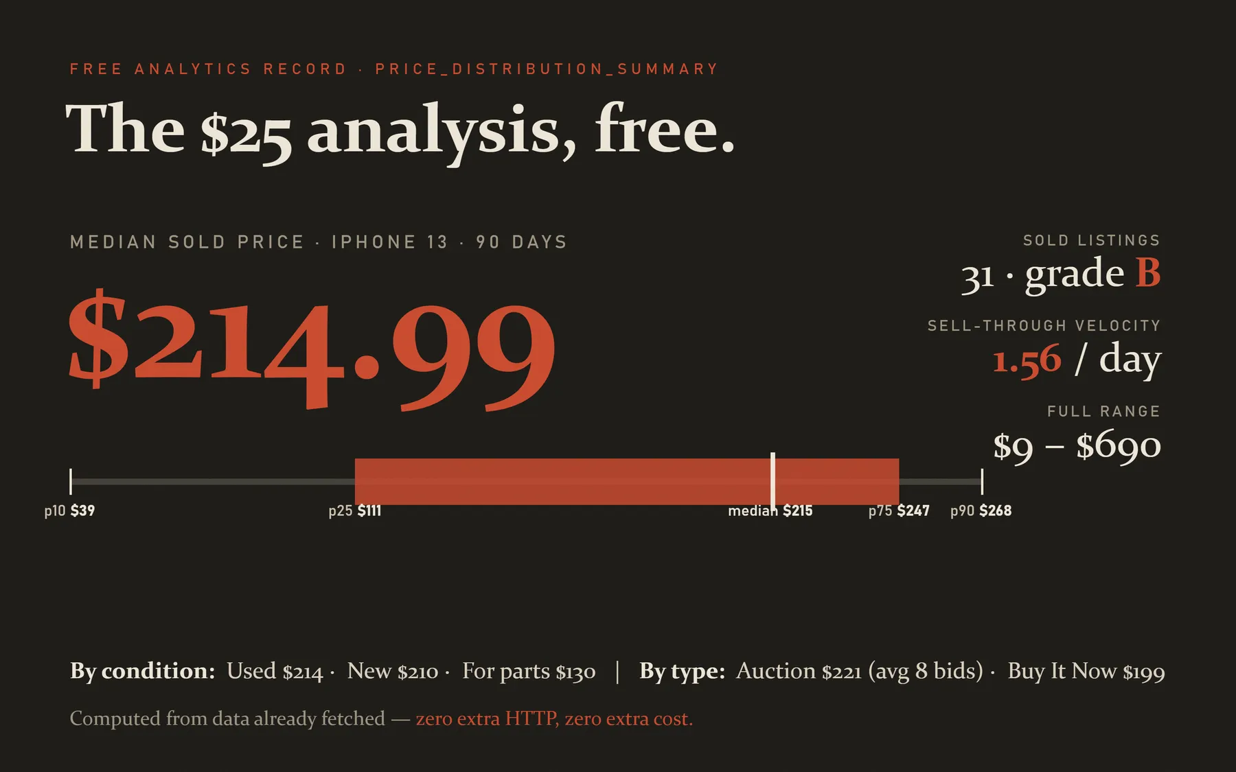 Free price-distribution analytics: median, percentiles, velocity and confidence grade