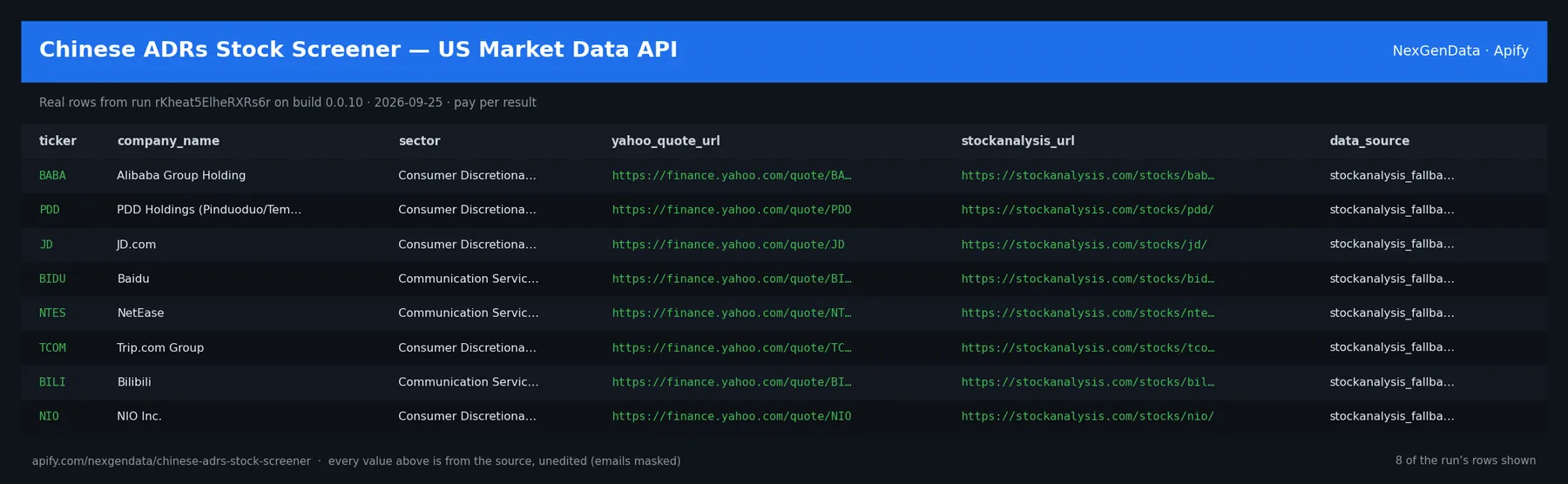 6 real rows delivered by Chinese ADRs Stock Screener — US Market Data API — run rKheat5ElheRXRs6r on build 0.0.10