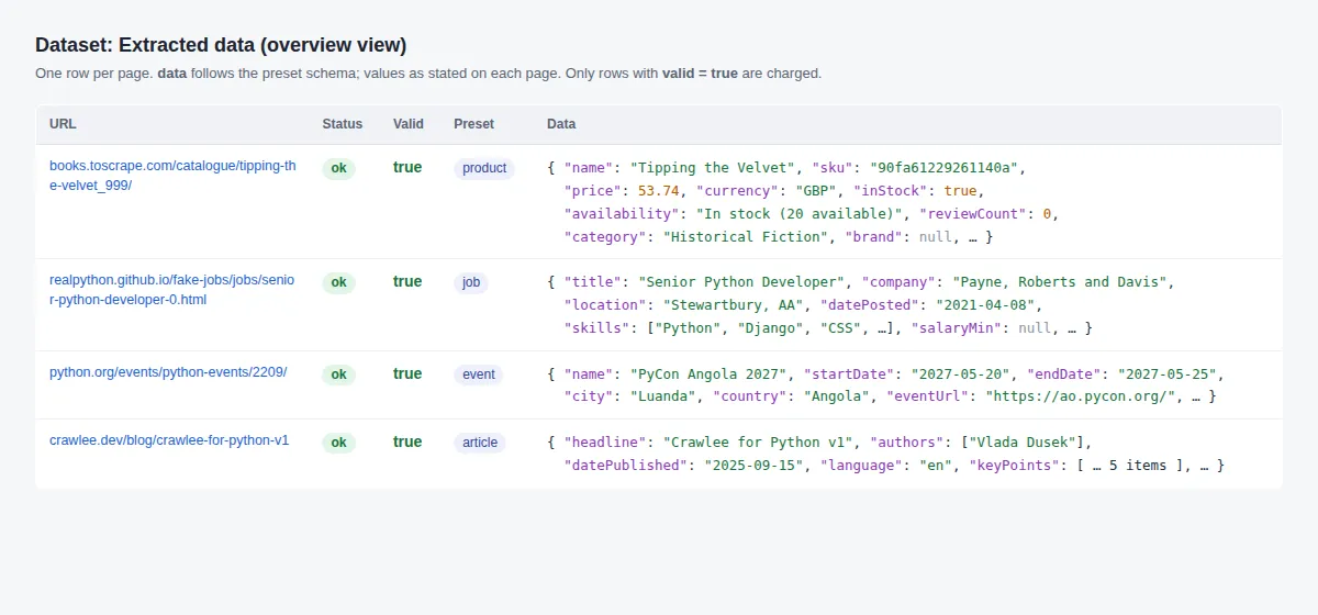 Dataset table with four extracted rows: a product, a job posting, an event and an article, each with status ok, valid true, its preset and the JSON data